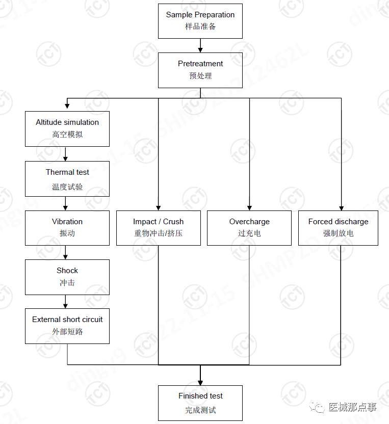 UN 38.3測試項目有哪些？