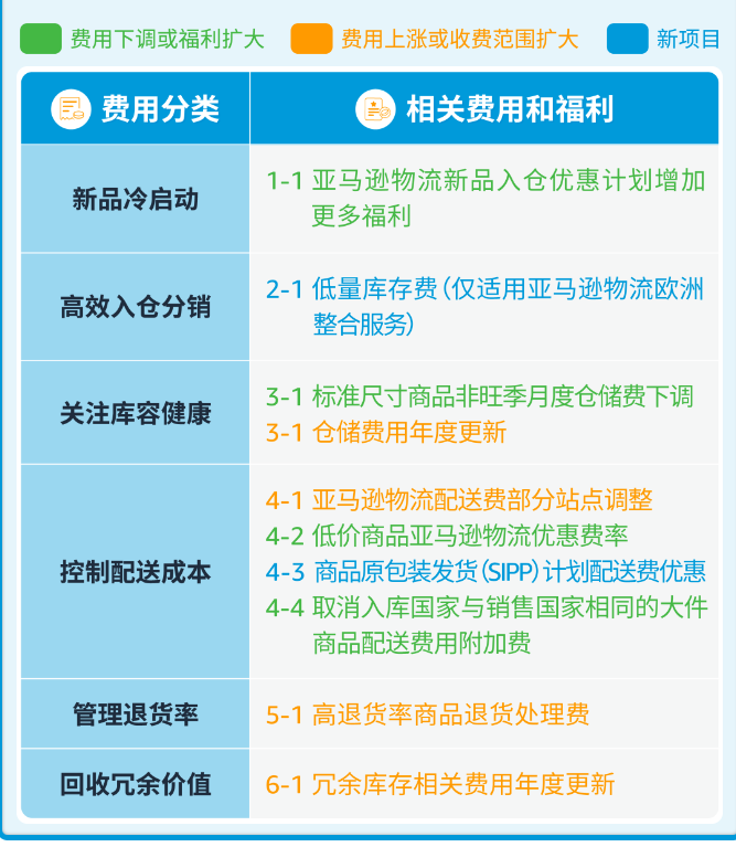 2024年亞馬遜歐洲站費(fèi)用更新一覽表