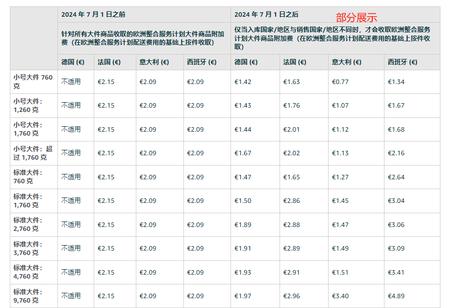 取消入庫(kù)國(guó)家與銷(xiāo)售國(guó)家相同的大件商品配送費(fèi)用附加費(fèi)