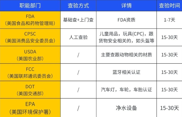 海關(guān)查驗(yàn)方式